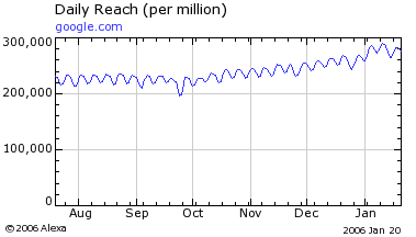 Google Traffic Graph 1-22-2006