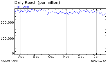 MSN Traffic Graph 1-22-2006