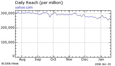 Yahoo Traffic Graph 1-22-2006