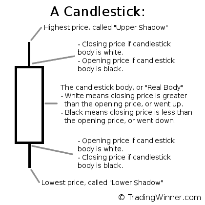 A Simple Candlestick Guide