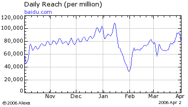 baidu.com web traffic graph