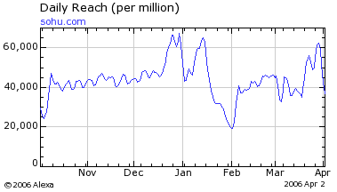 sohu.com web traffic graph