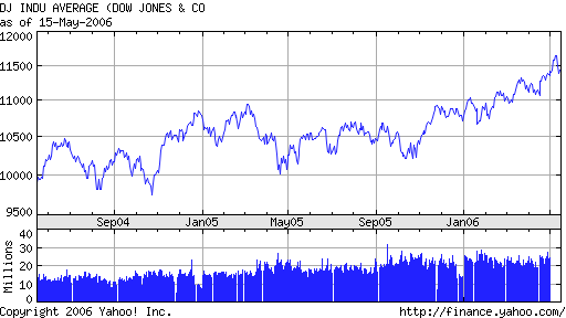 Dow 2 year chart