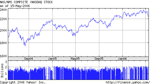 NASDAQ 2 year chart