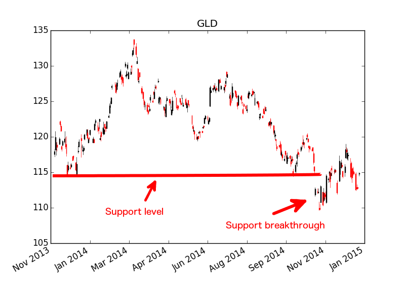 Gold ETF - $GLD - Support and Support Breakthrough Example