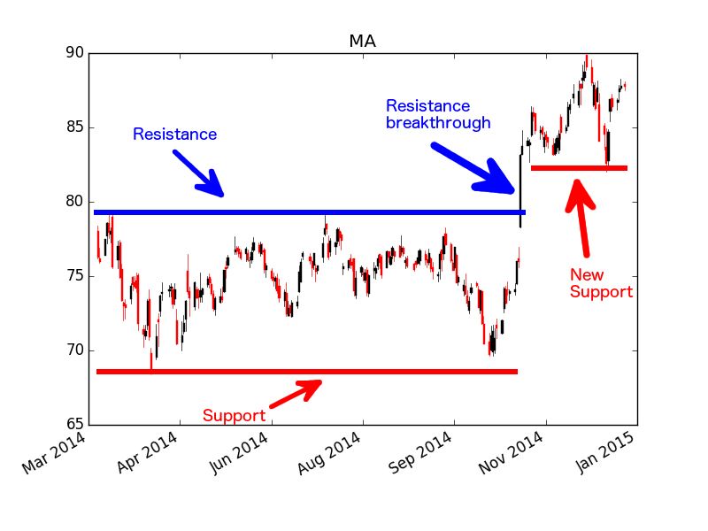 MasterCard - $MA - Support and Resistance Example